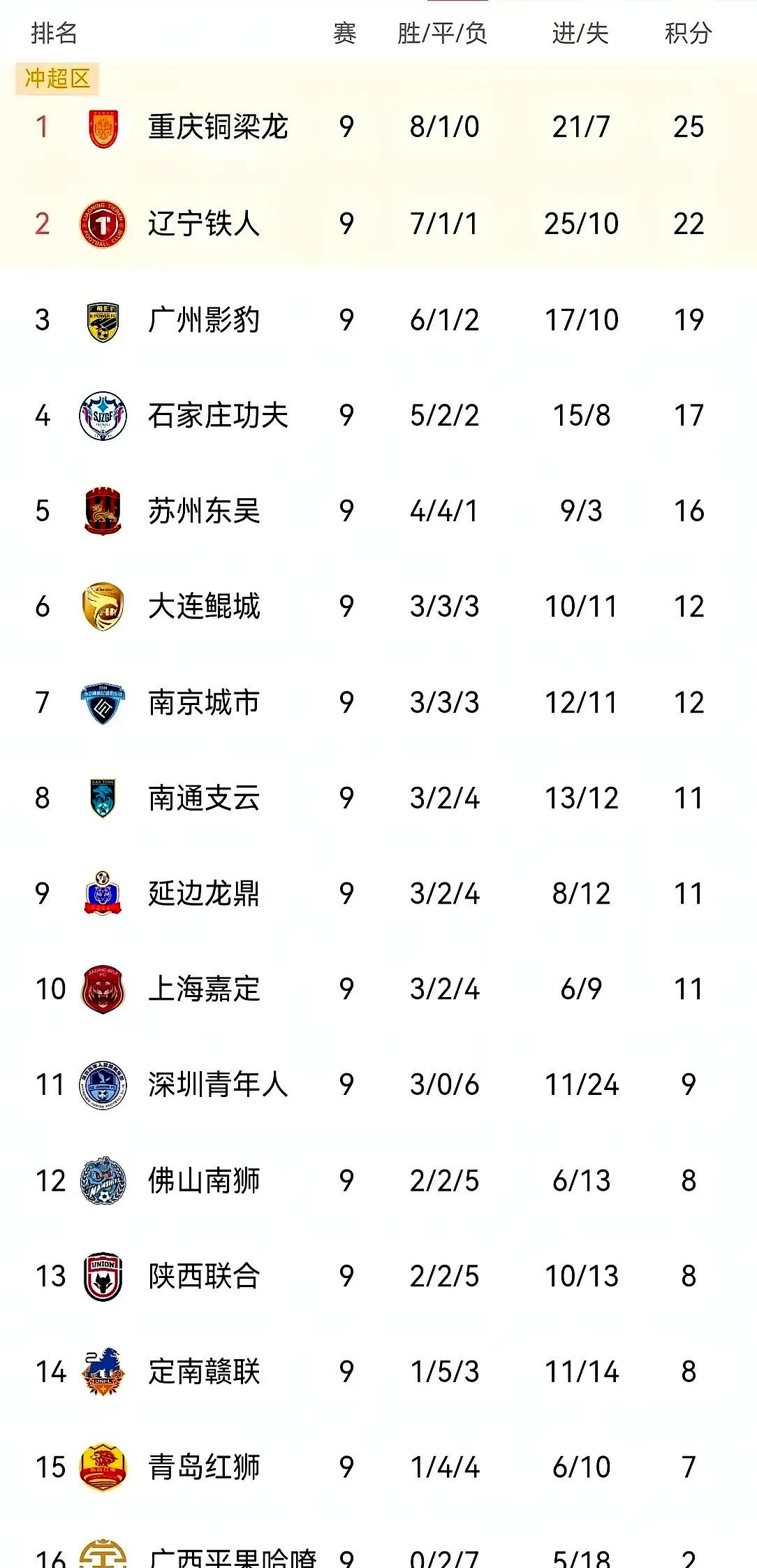 中国足球职业联盟赛场上球队的状态更新