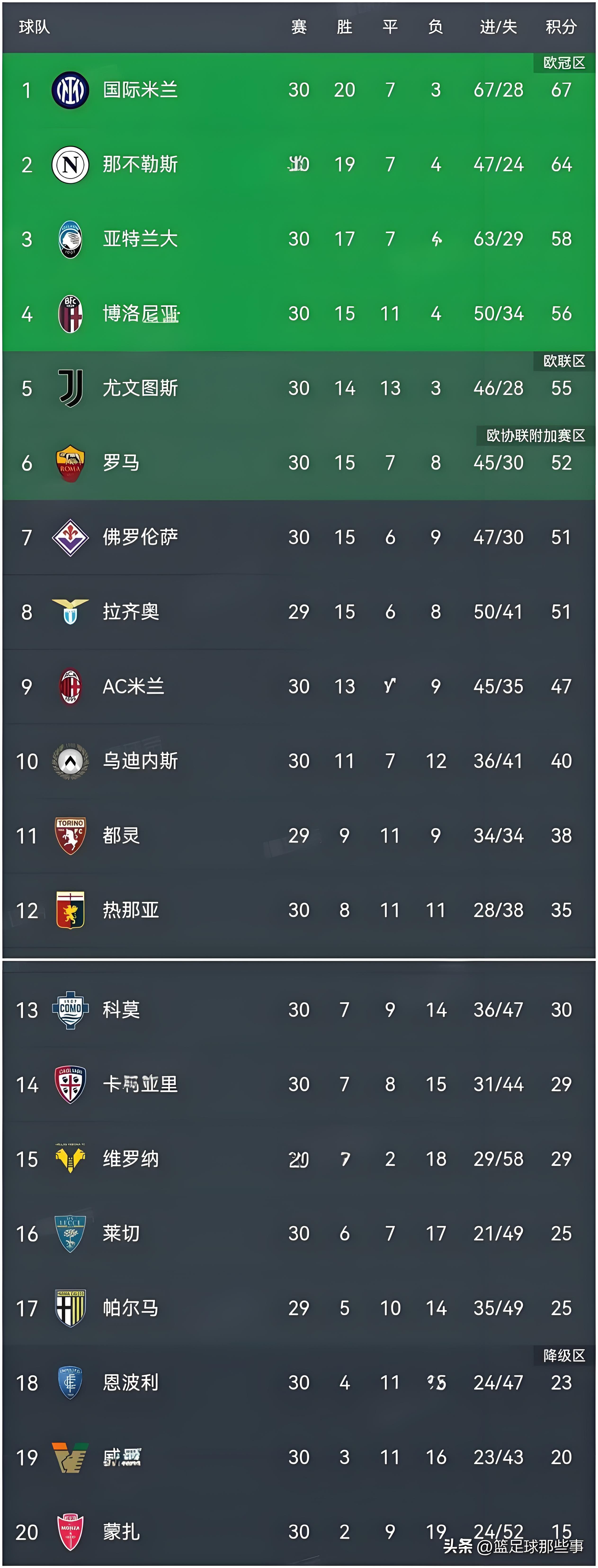 国际米兰客场战平,积分榜位置下滑的简单介绍 国际米兰客场战平,积分榜位置下滑的简单介绍