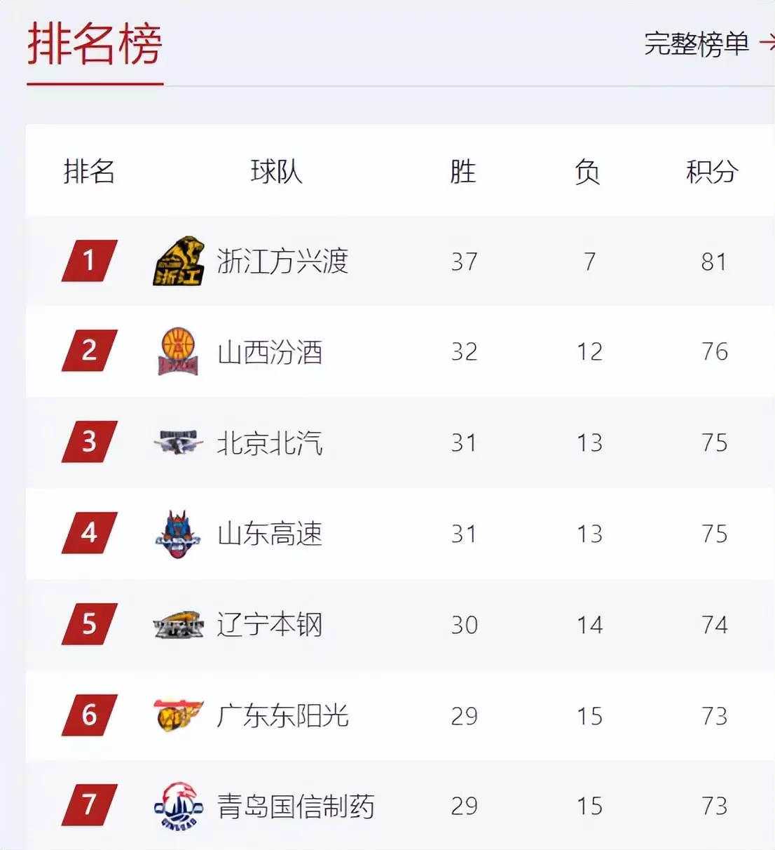 CBA球队大牌球员发挥低迷，球队陷入危机